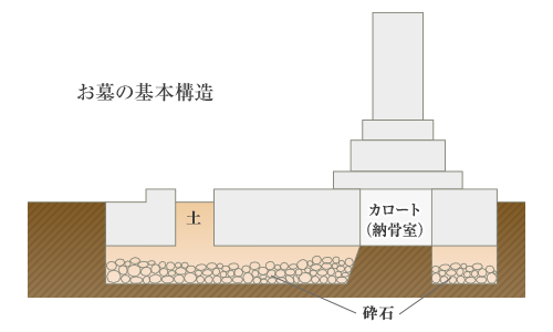 お墓の基本構造